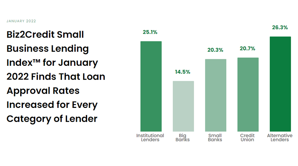small business loan approval rates january 2022