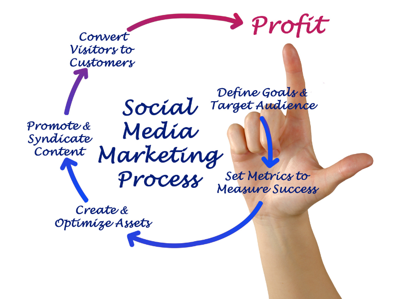 Ways to Improve Your Social Media Marketing 