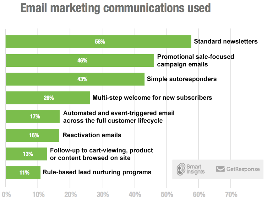 Are You Making the Most of Automated Email Marketing?
